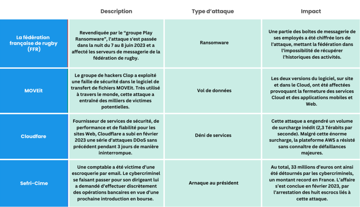 "Cas de cyberattaques récentes subies par des PME ou ETI"