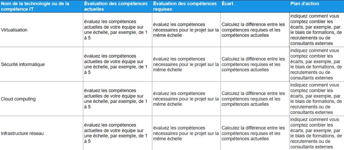 "Tableau que vous pouvez utiliser pour évaluer les compétences IT"