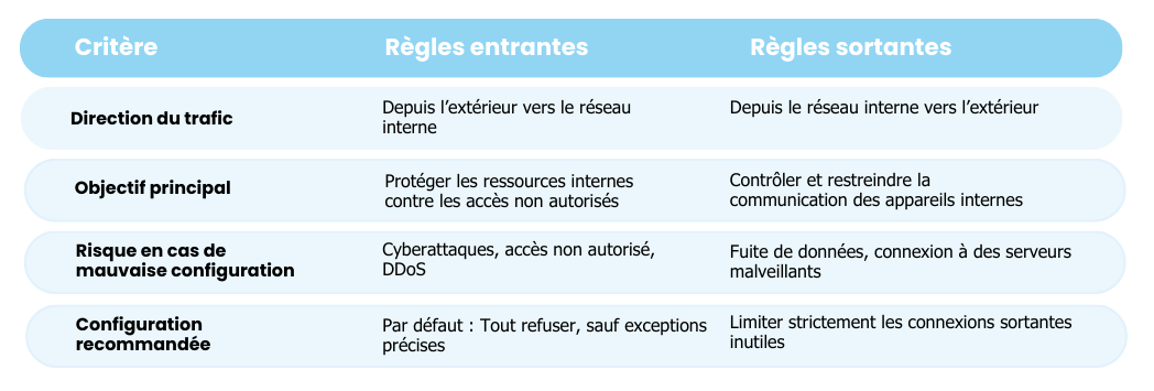 Différences clés entre règles entrantes et sortantes - Insyncom